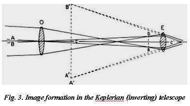 Fig. 3. Image formation in the Keplerian telescope