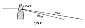 Fig. 4. Chromatic aberration in a convex lens.