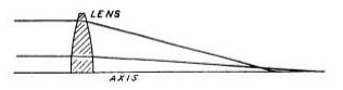 Fig. 5. Spherical aberration in a convex lens.