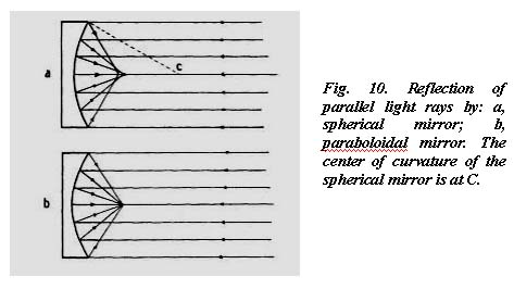 Fig. 10. Reflection of parallel light rays.