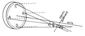 Fig. 92. Astigmatism in a mirror.