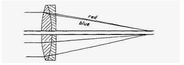 Fig. 14. The achromatic lens. 