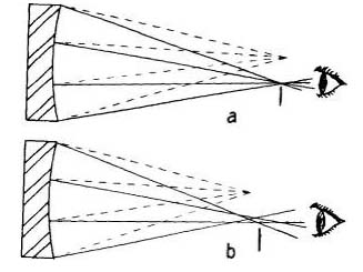 Fig. 21. Pinhole reflections from: (a) a spherical mirror; (b) an oblate spheroid.