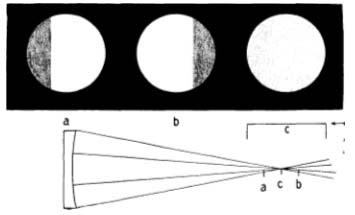 Fig. 31. Knife-edge shadows on a spherical mirror. a. Inside center of curvature. The shadow moves in from the left, in the same direction as the knife-edge movement.