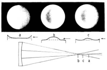 Fig. 32. Knife-edge shadows on an oblate spheroid. a. At center of curvature of the center zone. b. At center of curvature of the edge zone. c. At center of curvature (not shown) of an intermediate zone. The shadowgrams represent a typical appearance of an oblate spheroid seen at each of the respective knife-edge settings. Apparent cross sections of the surface are shown directly below. Arrows indicate the direction of imaginary rays presumed to cause the lights and shadows.