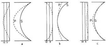 Fig. 35. Three methods whereby a sphere may be altered into a paraboloid. In each case, the graph at the left shows the departure, in millionths of an inch, of the paraboloidal surface from the same 6-inch f/8 mirror.