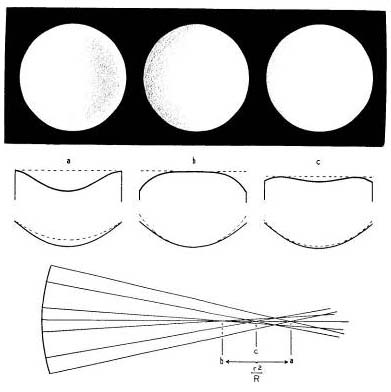 Fig. 39. Shadows seen on the paraboloid when the knife-edge is at the center of curvature of: (a) edge zone; (b) center zone; (c) 70-per-cent zone. Why the shadows behave as described in the text can be found from a study of how, in the lower diagram, the rays proceeding from the various zones of the mirror are intercepted by the knife-edge. Beneath the shadowgrams are shown the apparent cross sections of the mirror seen at the respective knife-edge settings, the broken straight lines representing the reference spheres used in testing, and also the relationship of these spheres with the concave paraboloidal mirror.