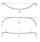 Fig. 42. Apparent shapes of an imperfectly corrected mirror, seen when the knife-edge is placed: (a) at the center of curvature of the edge zone; (b) at the center of curvature of the central zone; and (c) at the 50-per-cent setting. This surface is the result of using too short a stroke.
