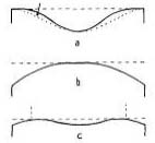 Fig. 43. This diagram is similar to Fig. 42, with the knife-edge settings for the apparent cross sections made at the same locations for each respective apparent shape. This surface is the result of using too long a stroke.