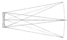 Fig. 44. The mirror can (in the absence of a tube) image a broad area of the sky on the focal surface.