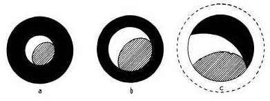 Fig. 49. Increasing the magnification means reducing the size of the field of view. The above illustrations, a, b, and c, show the relative size of the moon's image formed at the focus of a 6-inch f/8 mirror as observed, respectively, through eye-pieces of focal lengths l½", 1", and ½", the apparent field of each being 36°. The shading indicates the dark part of a crescent moon; the black area is sky in the field of view.
