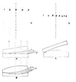 Fig. 52. Testing for flatness, by use of the interference of light waves. It is helpful, in interpreting the meaning of the dark bands, to regard the imaginary surfaces shown by lines a, b, c and d, as being parallel to the surface being tested. The separation between these imaginary surfaces is always equal to one half of a wave length of the light used.