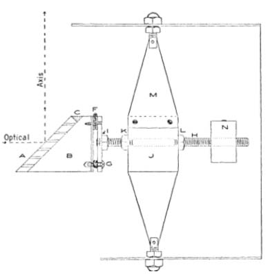 Fig. 59. The diagonal and its supports. Note that the optical axis does not strike the center of the diagonal. A small off-set, evident from a study of Fig. 47, is necessary if the fully illuminated field is to be symmetrical about the axis. A, diagonal; B, wood prism; C, wood seat; D, brass plate, 1/16" thick; E, brass plate, 1/8" thick; F, hinge; G, compression spring and screw; H, 1/4" rod, threaded at each end; I, lock nut or soldered joint; J, spider support (see Fig. 61); K and L, lock nuts; M, vanes; N, counterpoise.