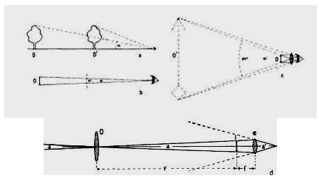 Fig. 66. Illustrating angular magnification.
