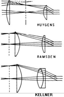 Fig. 68. The principal types of astronomical eyepieces. The dotted vertical lines mark the focal planes.