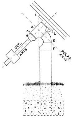 Fig. 70. Pipe mount (first type). The axes turn on threads of the close or short nipples, L. Other parts can be identified from Fig. 69. The eccentric reducer F is used in an effort to bring the center of gravity over the pier. As this effects only partial correction, the instrument's balance is improved by casting the pier base eccentrically in the concrete block.