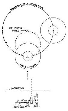 Fig. 83. Adjusting the telescope in azimuth.