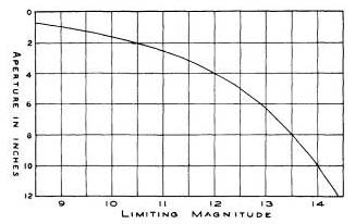 Fig. 89. The minimum visible magnitude per telescope aperture.